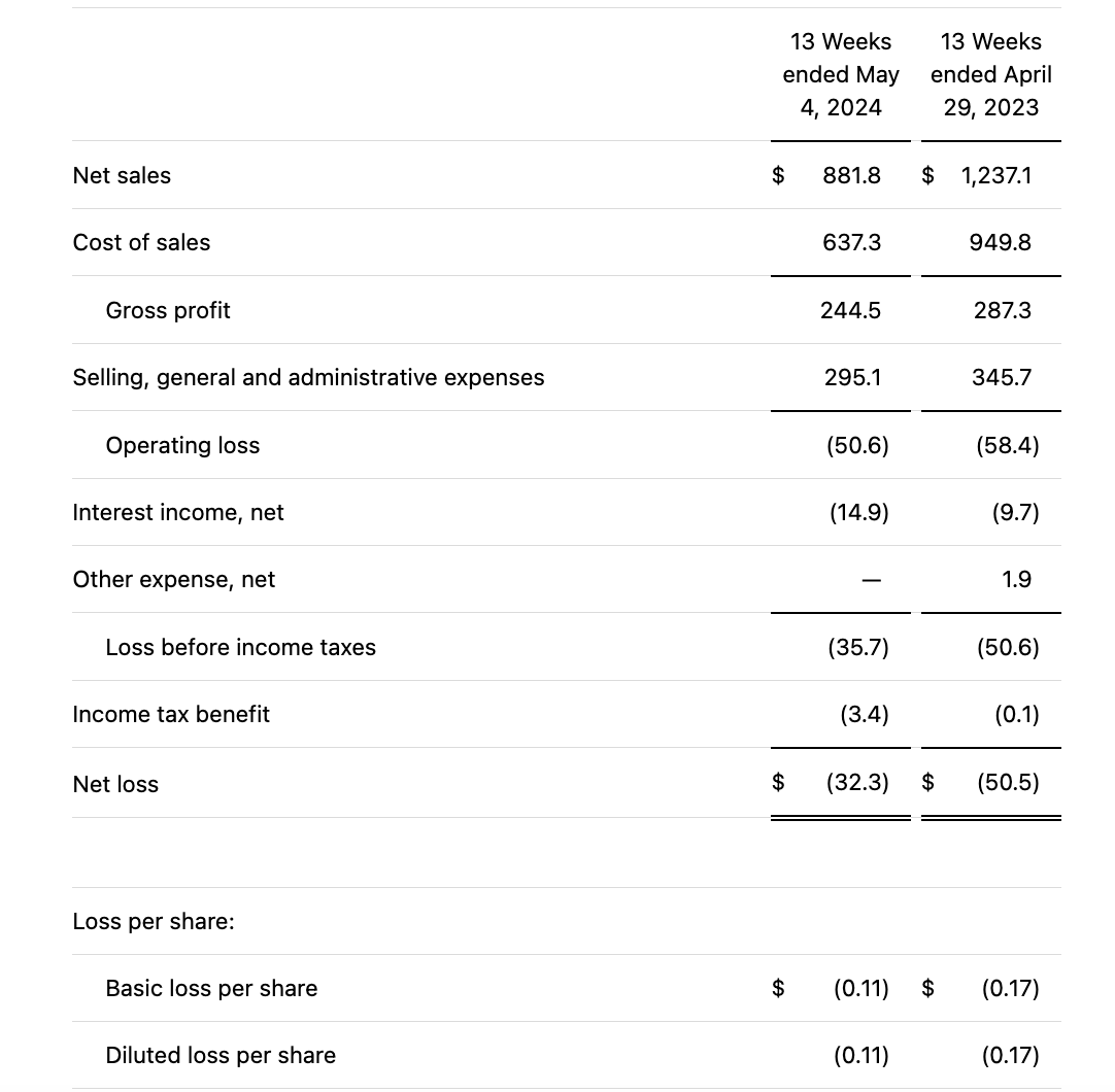 GME Earnings