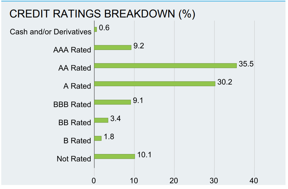 Credit Rating