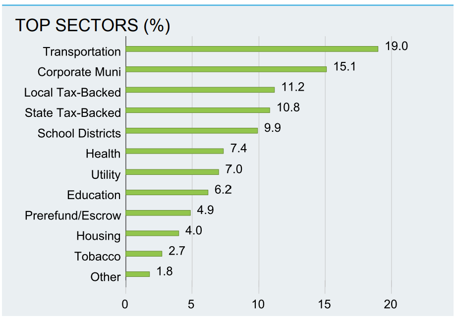 sectors