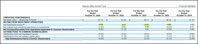 UTG Financial Metrics