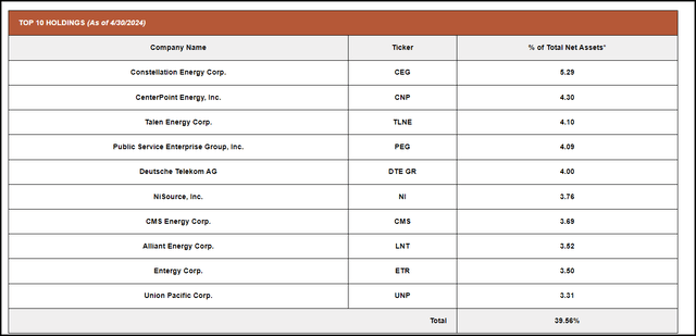 UTG Top Ten Holdings