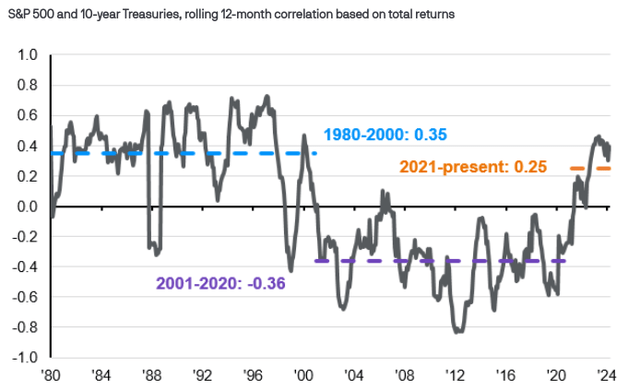 Stocks/Treasuries: Correlation over time