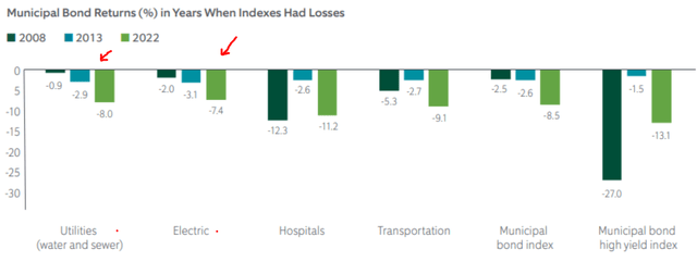 Returns (by sector) in down years