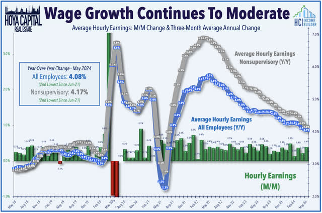 wage growth