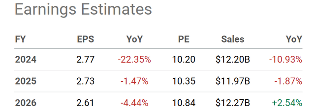 Seeking Alpha Table - Mosaic, Analyst Estimates for 2024-26, Made June 7th, 2024