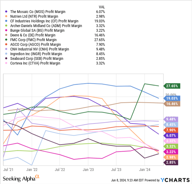 YCharts - Mosaic vs. Large-Cap Grain-Related Names, Profit Margins, 3 Years