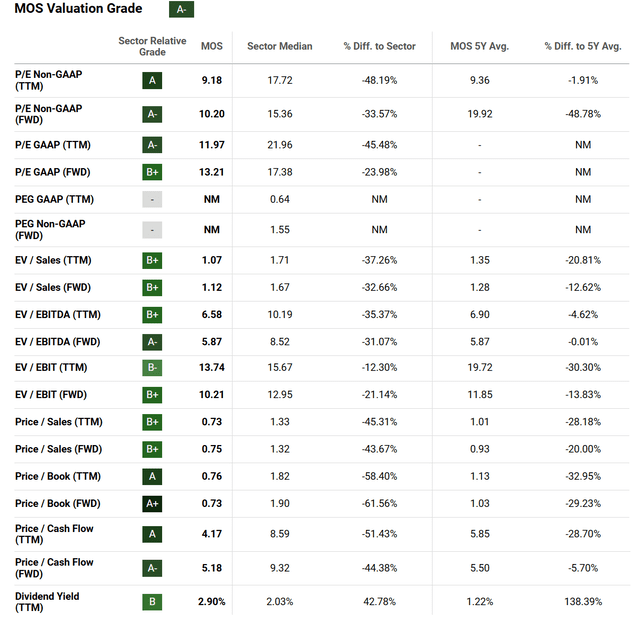 https://seekingalpha.com/symbol/MOS/valuation/metrics