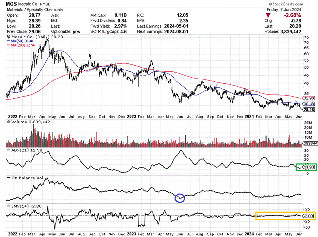 StockCharts.com - Mosaic, 30 Months of Daily Price & Volume Changes, Author Reference Points