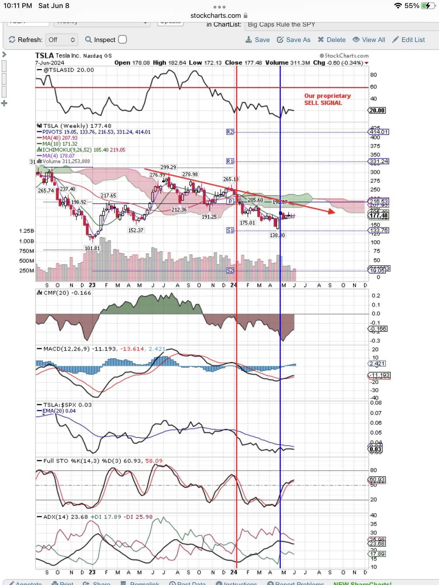 Tesla: Sell Into Strength Signals (Technical Analysis Update) (NASDAQ ...