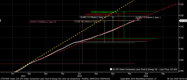 Core CPI