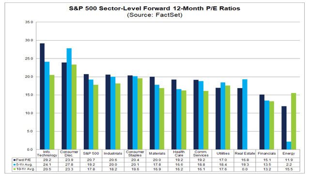 S&P 500 Sector Ratings