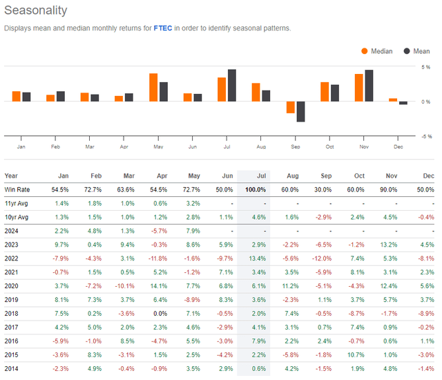 FTEC: Summer trends are very bullish