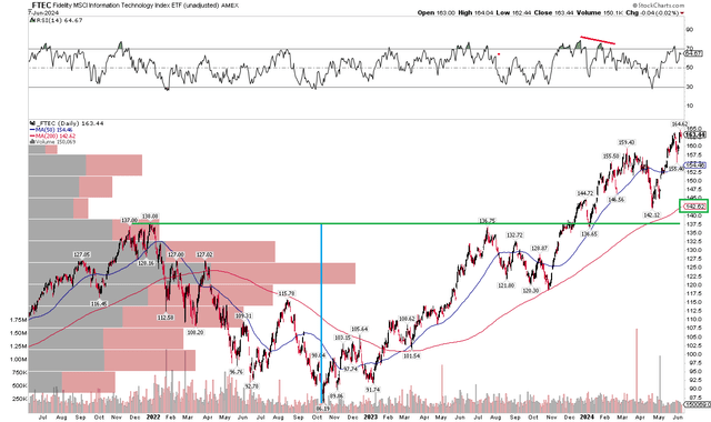 FTEC: Bullish uptrend, 200-day moving average rising, technical target at $190