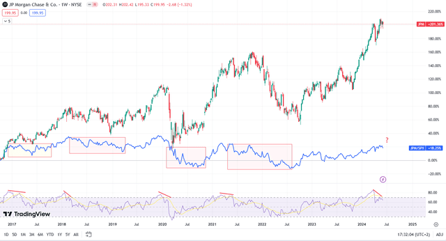 JPM chart and JPM/SPX ratio