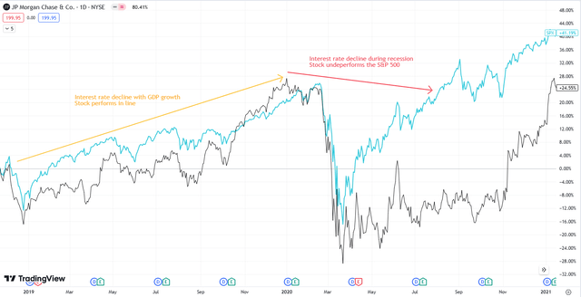 JPM and S&P 500