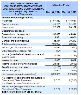 Income statements