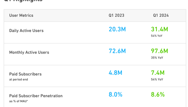 Duolingo metrics