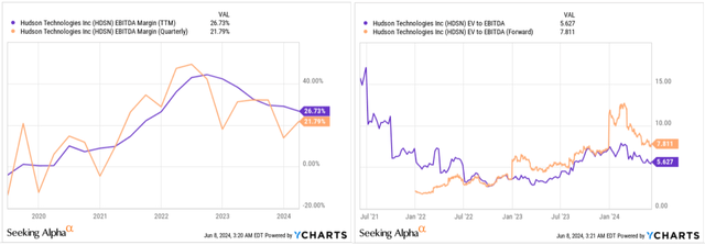 YCharts, the author's notes