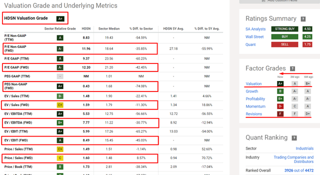 Seeking Alpha, HDSN's Valuation, the author's notes