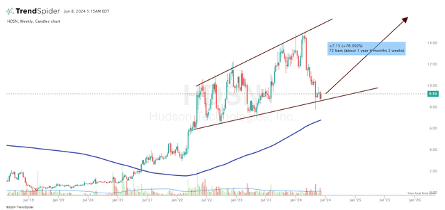 TrendSpider Software, HDSN weekly, the author's notes