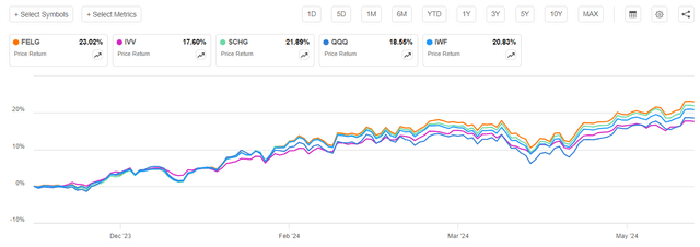 ETF Performance Comparison