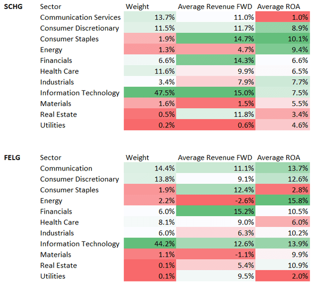 Comparison of FELG and SCHG