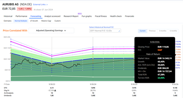 Aurubis Upside Quick Chart