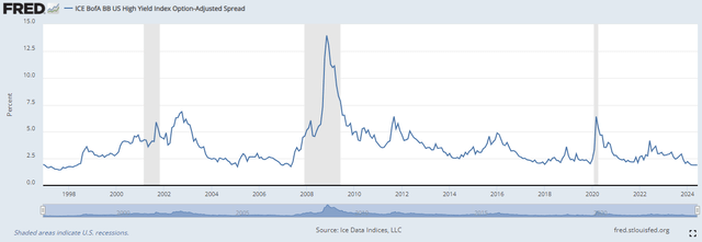 BB credit spreads