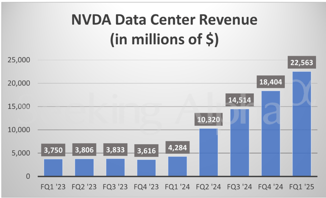 NVDA revenue