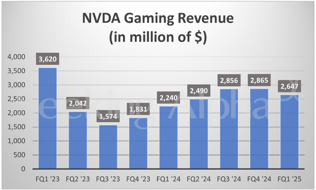 NVDA revenue