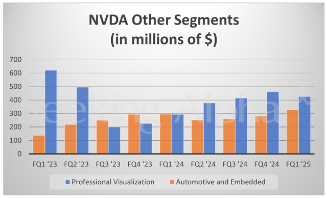 NVDA revenue