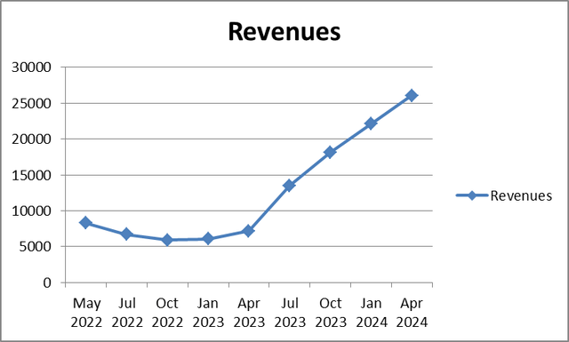 Nvidia sales