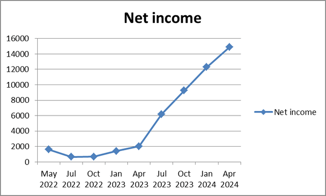 net income Nvidia