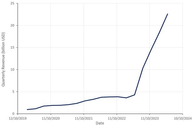 NVIDIA Data Center Revenue