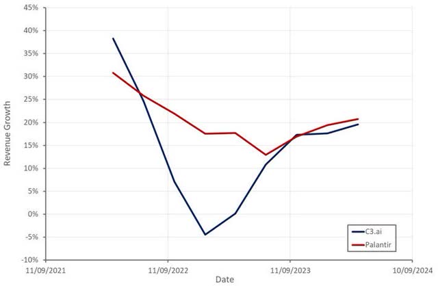 Palantir and C3.ai Revenue Growth