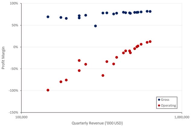 Palantir Profit Margins