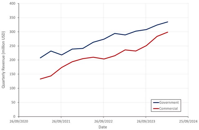 Palantir Revenue by Customer Segment