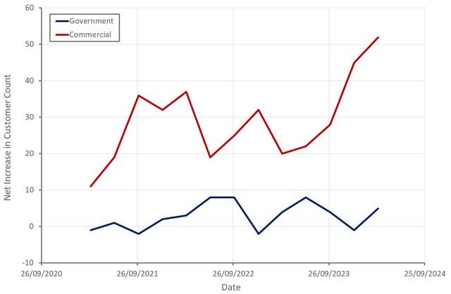 Palantir Customer Growth