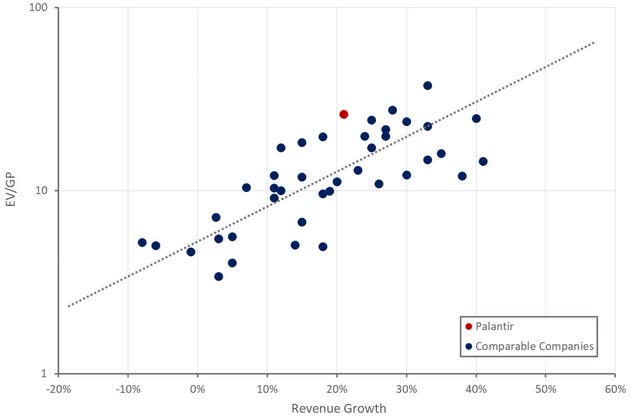 Palantir EV/S Ratio