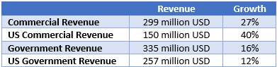 Revenue Growth by Customer Segment