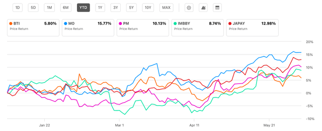 Price Return, Tobacco Stocks, YTD