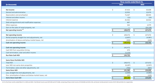 Cash Net Operating Profit