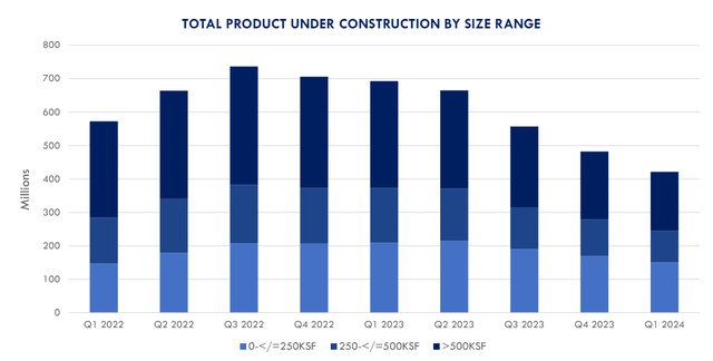 Total products under construction