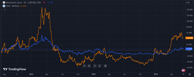 CENX vs. Aluminum Spot