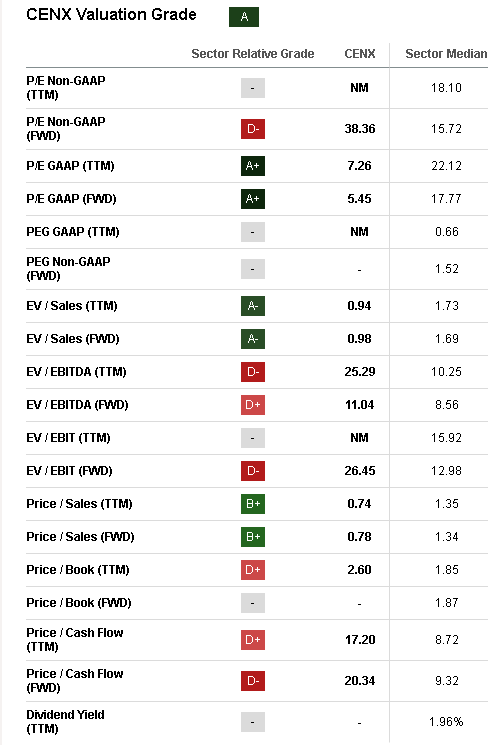 Compare ratings