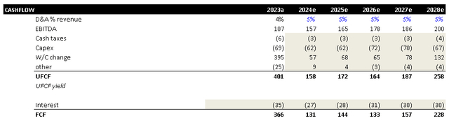 Projected Cash Flow