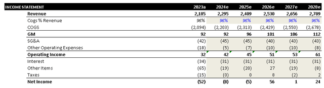 Projected Income Statement