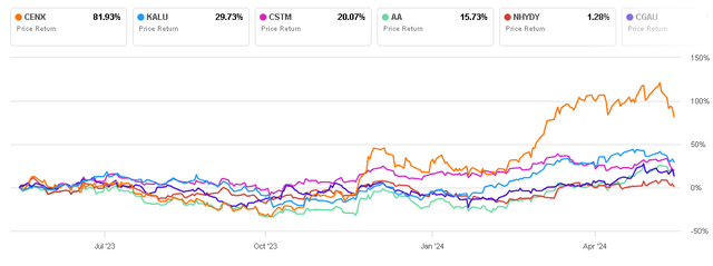 Stock Price Comparison