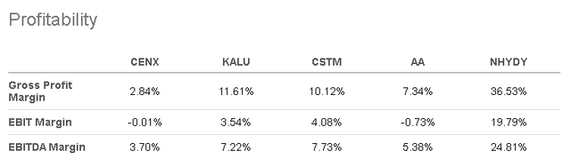 Profitability Comparison