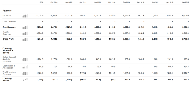 GME financials, income statements.